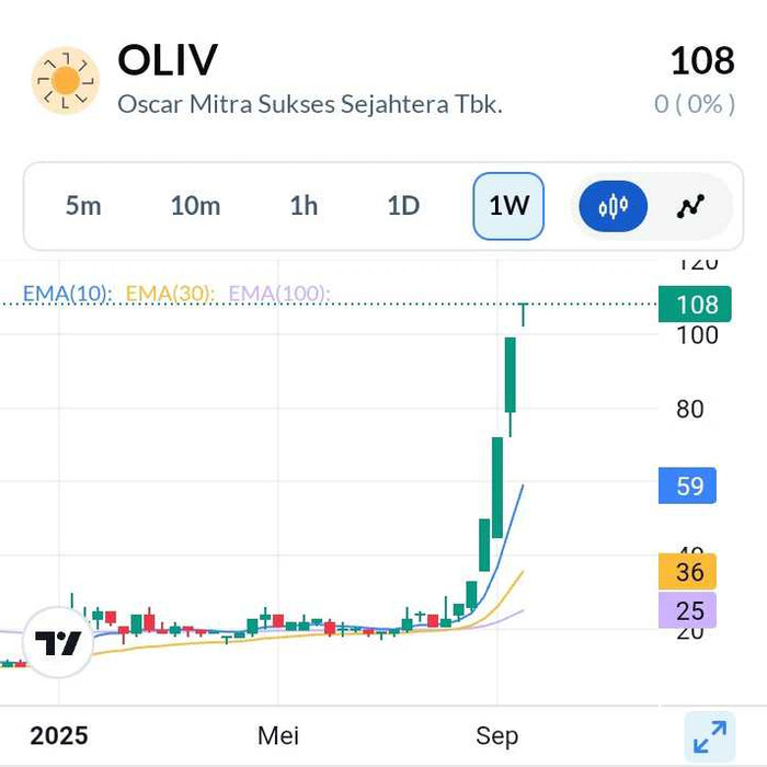 Bursa Bekukan Sementara Perdagangan Saham REAL dan OLIV Usai Loncat Ratusan Persen - OSCARLIVING