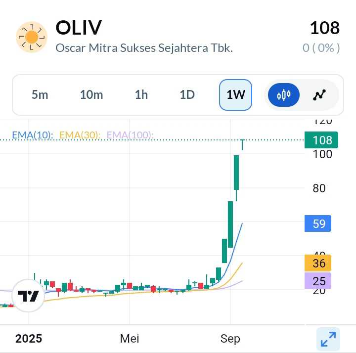 Bursa Bekukan Sementara Perdagangan Saham REAL dan OLIV Usai Loncat Ratusan Persen - OSCARLIVING
